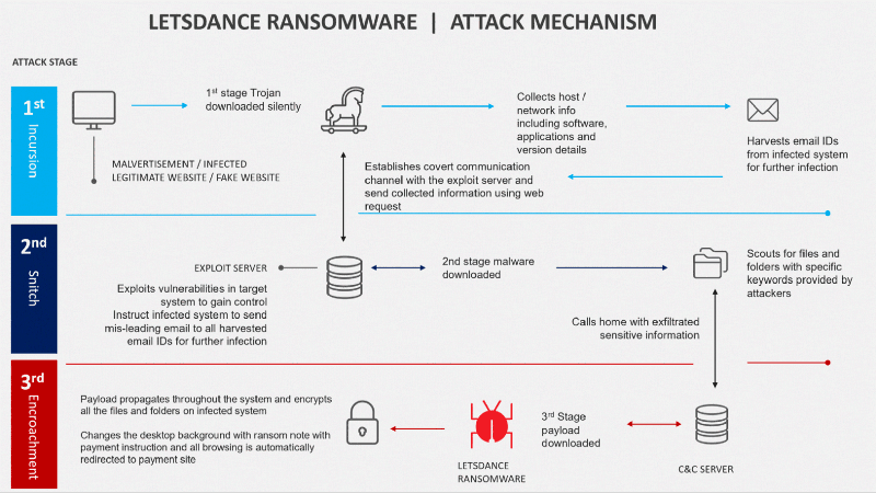 Ransomware attacks on the rise again: ‘LetsDance’ is the new play