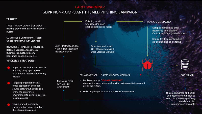 Early Warning: A New GDPR Non-Compliant themed phishing campaign noticed in dark web