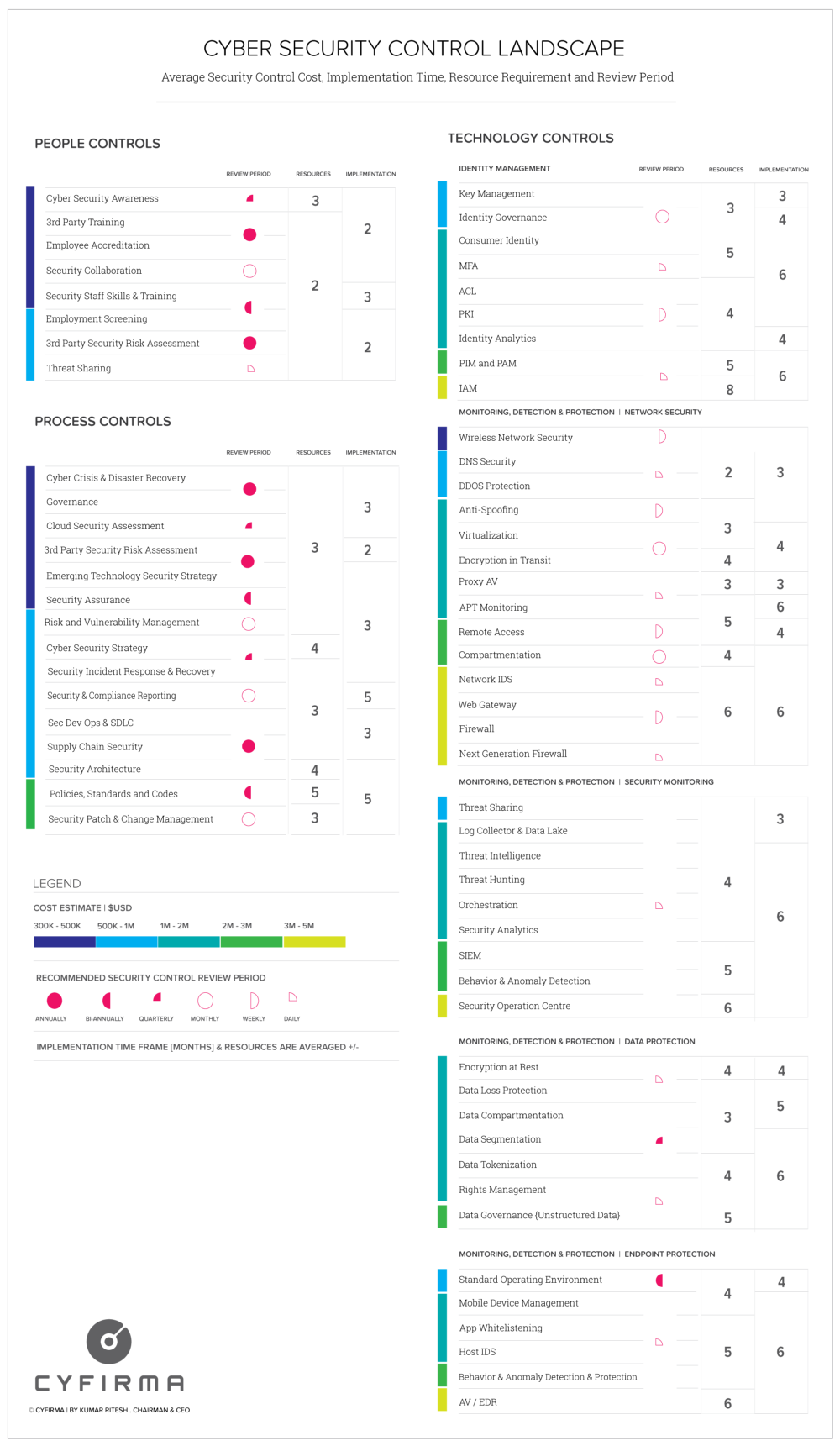 CYFIRMA’s Cyber Awareness Series: Cost of security controls, implementation time, resource requirements, and review cadence