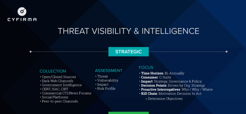 CYFIRMA’s Cyber Awareness Series: Consumption of Cyber Threat Intelligence