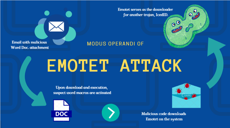CYFIRMA Threat Update: The return of the Emotet malware!