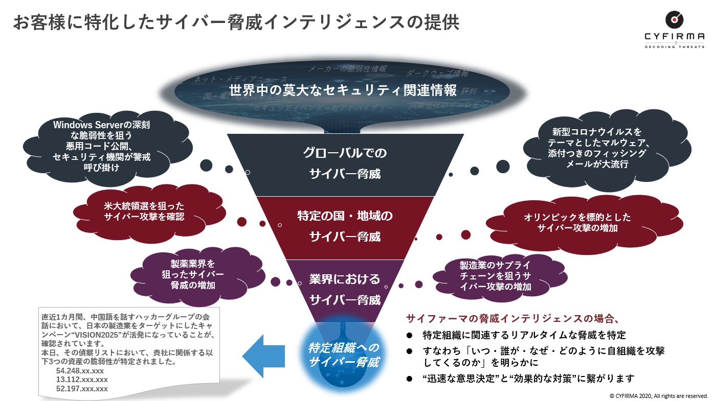 サイファーマ 脅威インテリジェンスの概要 ご紹介ページをリリース Cyfirma