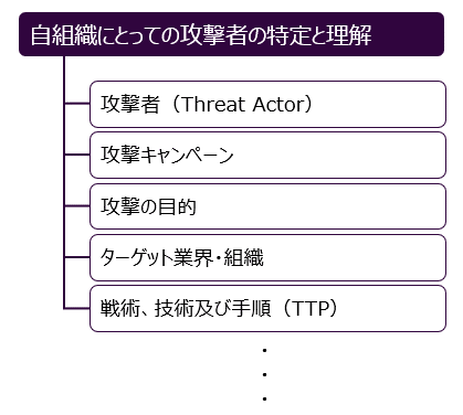 攻撃者の特定と理解