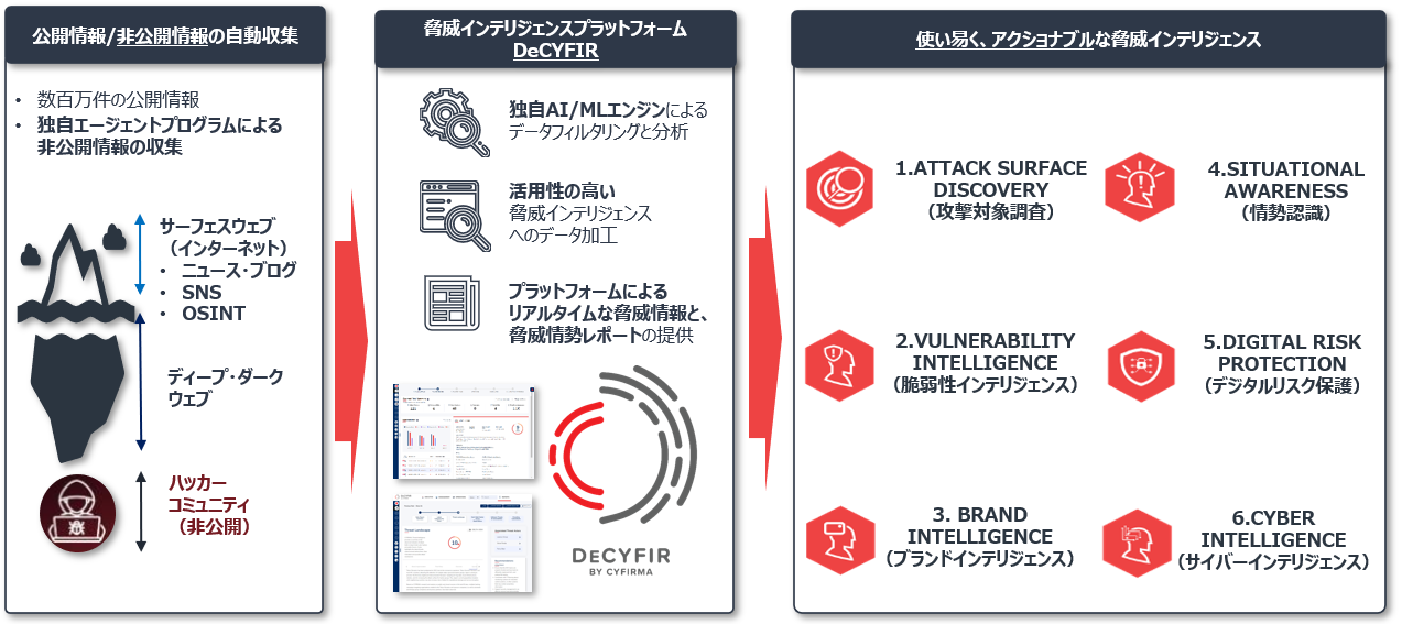 脅威インテリジェンスプラットフォーム DeCYFIR
