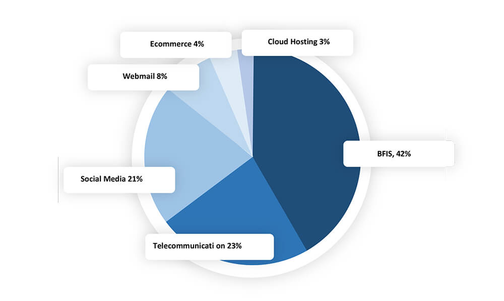 External Threat Landscape Management