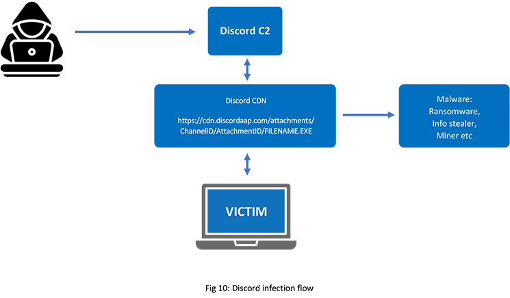 Hackers Are Exploiting Discord and Slack Links to Serve Up Malware