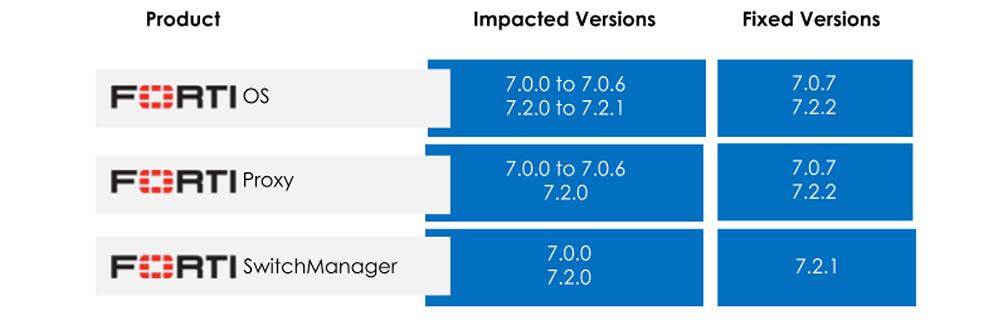 exploitation of the vulnerability