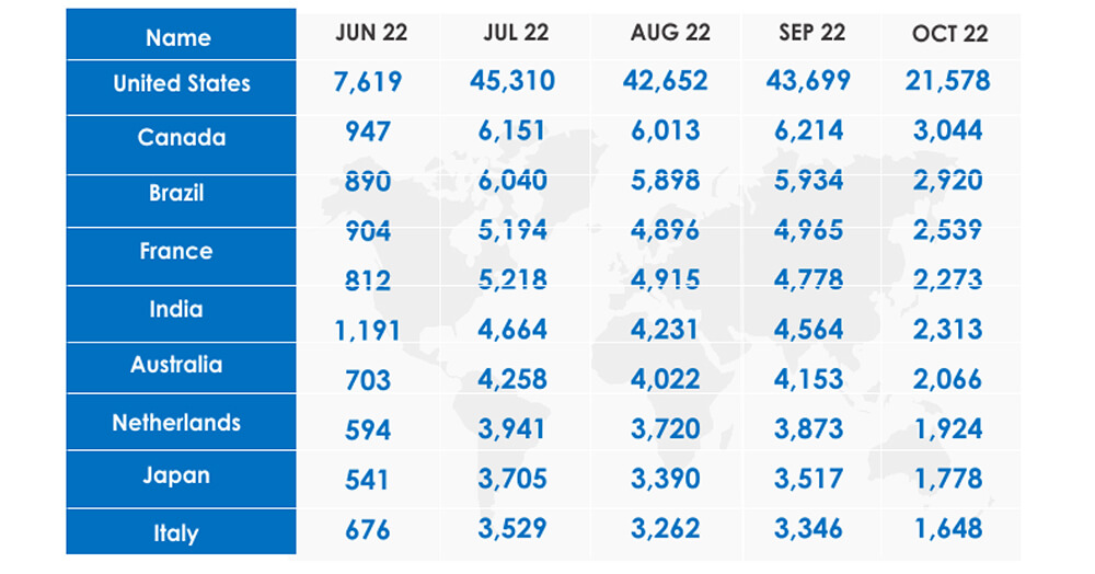 MOST AFFECTED COUNTRIES by threat actors