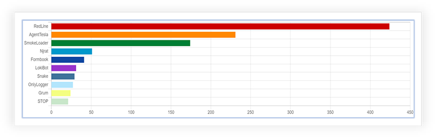 RedLine Stealer : A new variant surfaces, Deploying using Batch Script - CYFIRMA